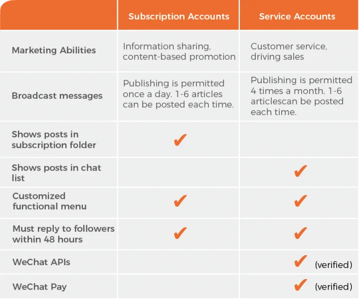 Comparison table explaining differences between WeChat Subscription Accounts and Service Accounts features