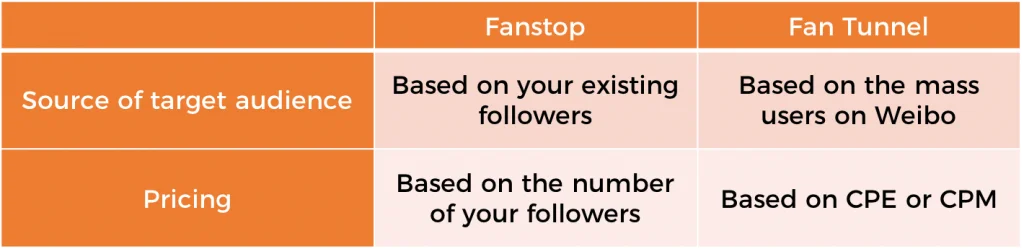 Comparison table explaining Fanstop and Fan Tunnel advertising options on Weibo, including audience source and pricing model
