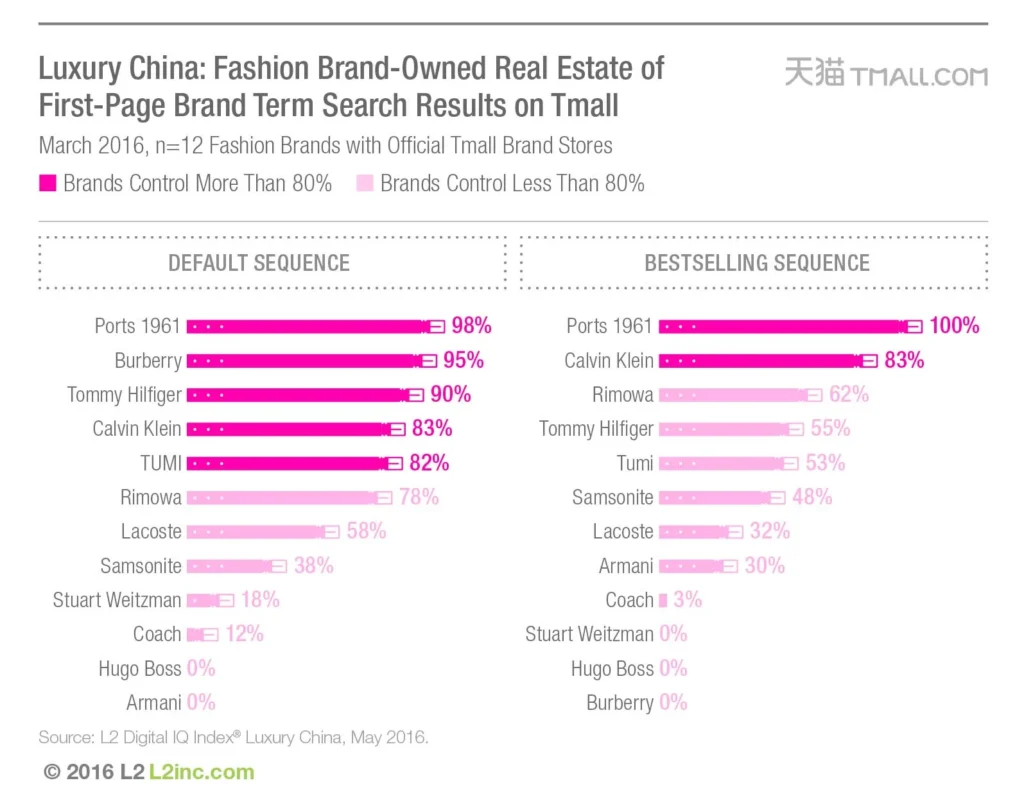 Chart comparing luxury fashion brand search result ownership on Tmall