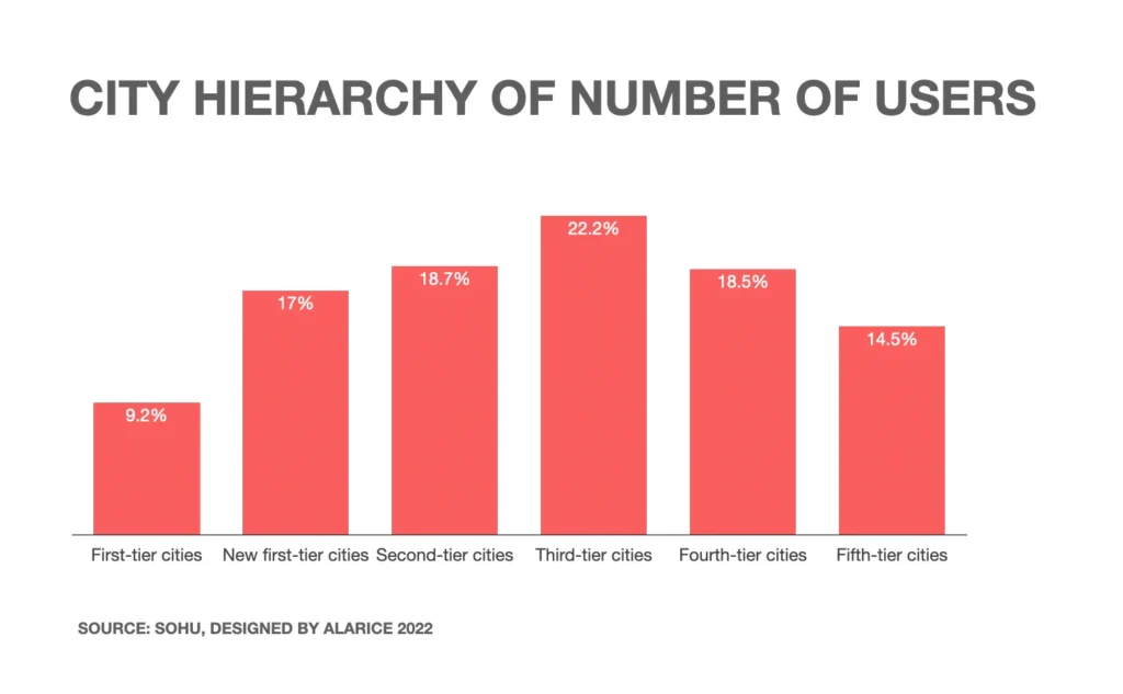 Vertical bar chart showing Kuaishou city hierarchy distribution, with third-tier cities having the highest user concentration at 22.2%.