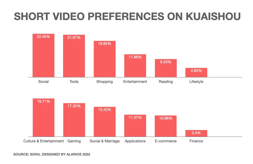 Two bar charts showing short video preferences on Kuaishou; "Social" (22.45%) and "Culture & Entertainment" (19.71%) are top categories.