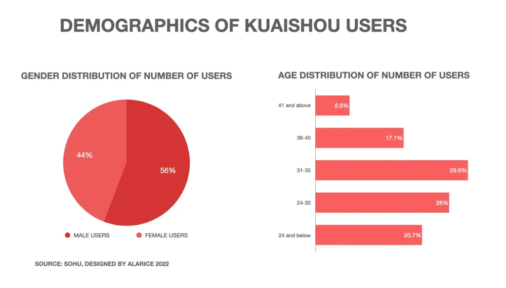 Two charts detailing Kuaishou user demographics: a pie chart showing 56% female and 44% male users, and a bar chart showing the largest age group is 31–35 at 29.6%.