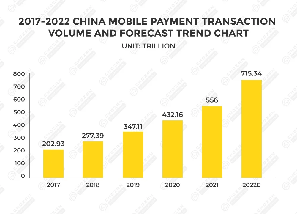 China mobile payment transaction volume trend (2017-2022).