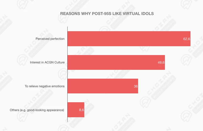 Horizontal bar chart showing reasons Post-95s like virtual idols, with "perceived perfection" as the top reason at 62.6%.