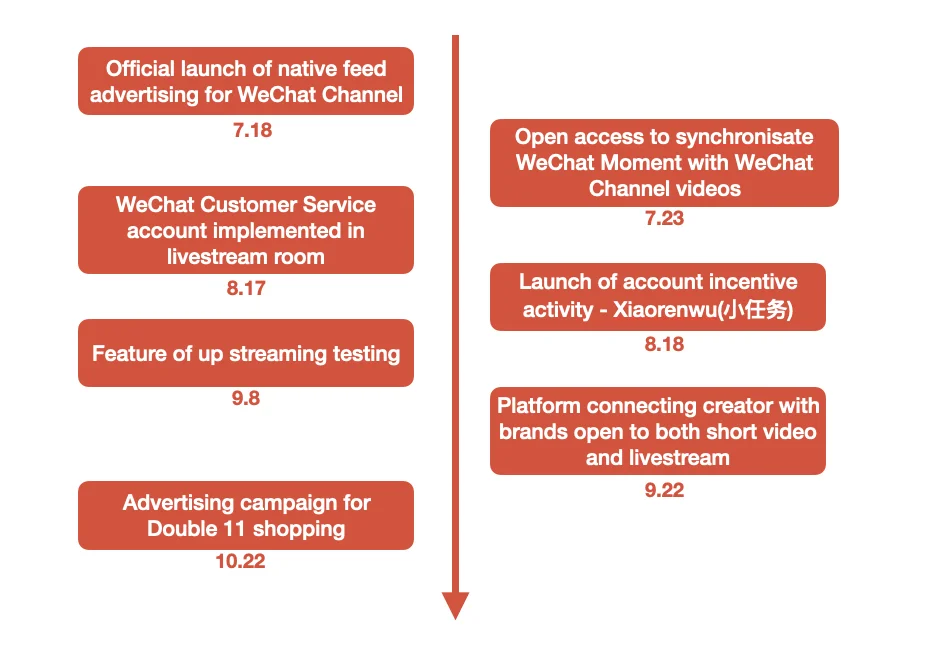 WeChat Channel feature timeline showing livestream ads, creator incentives, and brand integrations