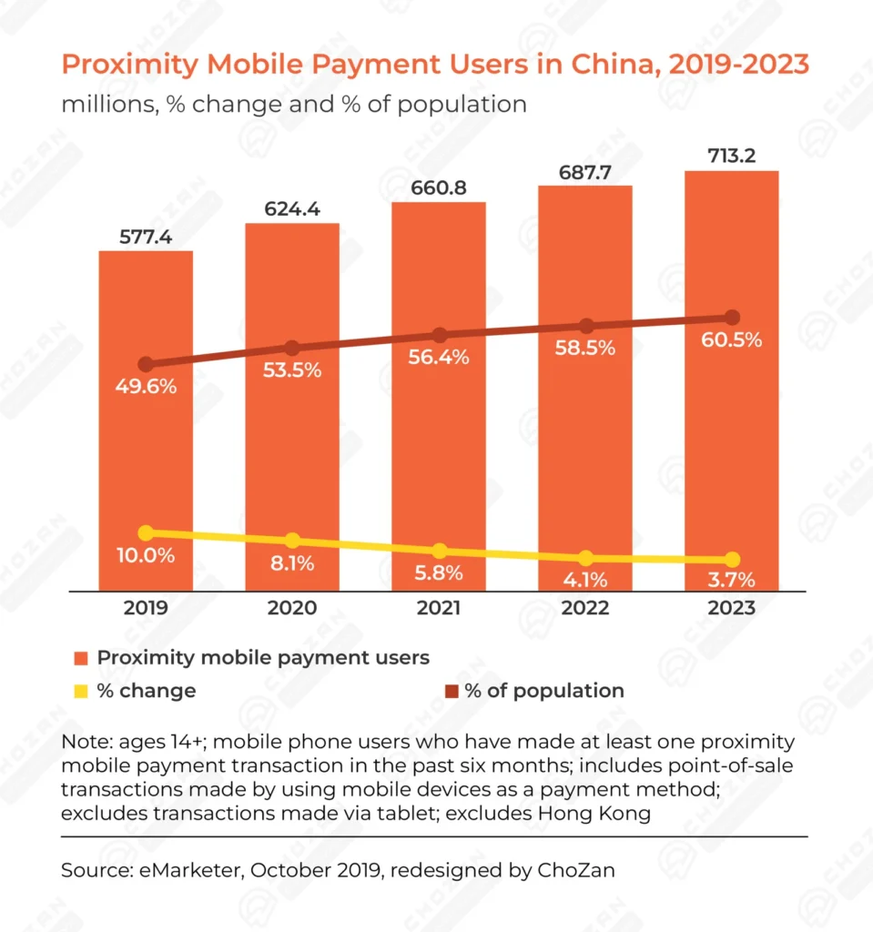Growth of proximity mobile payment users in China from 2019 to 2023, highlighting rising adoption rates and increasing share of the population using mobile payments
