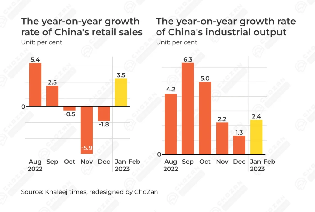 Year-on-year growth rates of China’s retail sales and industrial output from August 2022 to early 2023, showing economic slowdown followed by early recovery trends