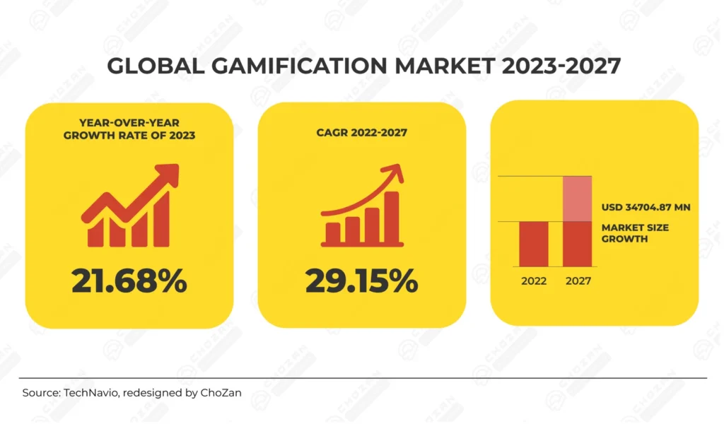 Global gamification market growth chart showing year over year growth rate, compound annual growth rate from 2022 to 2027, and projected market size increase.